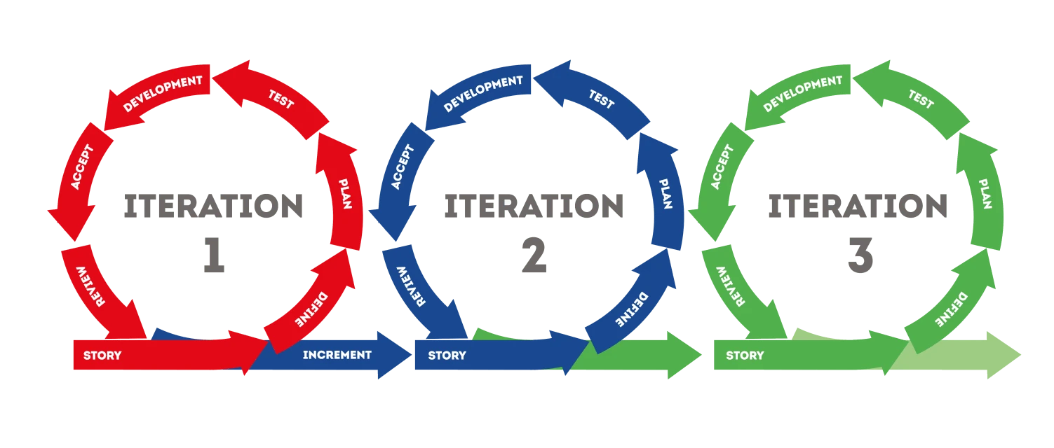 SCRUM : livraison itérative incrémentale - Par Agence Lex, experts TYPO3 et Laravel 