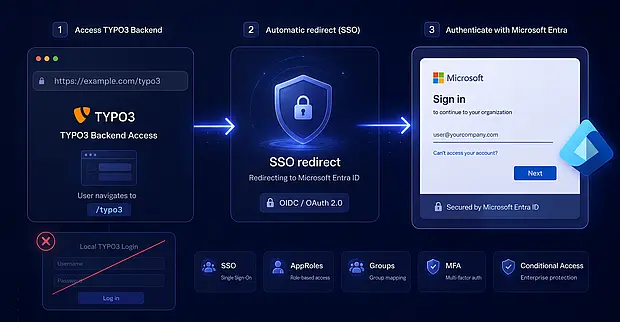Extension Microsoft Entra pour TYPO3 développée par Agence Lex pour sécuriser l’accès au backend TYPO3