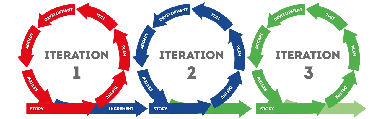 SCRUM : livraison itérative incrémentale - Par Agence Lex, experts TYPO3 et Laravel 