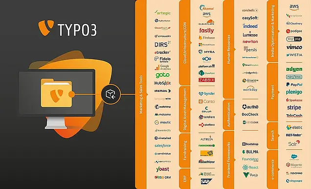 Intégration avec d'autres systèmes : Stripe, Salesforce, Indeed, AWS, ... Intégration avec d'autres systèmes : Stripe, Salesforce, Indeed, AWS, ...